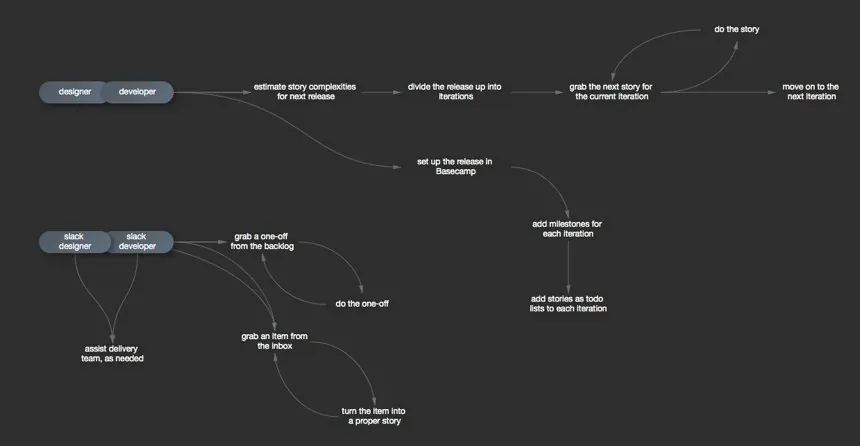 A Tinderbox map of linked notes describing a release process, from designers and developers through iterations and a backlog.