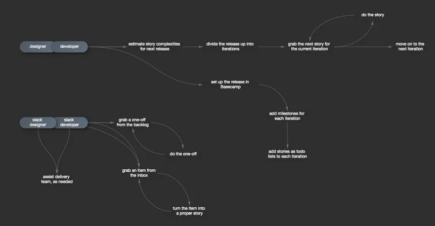 A Tinderbox map of linked notes describing a release process, from designers and developers through iterations and a backlog.